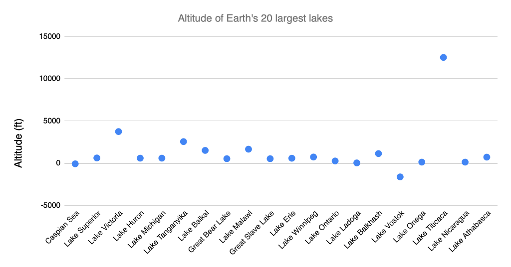 Chart of the altitude of Earth's 20 largest lakes